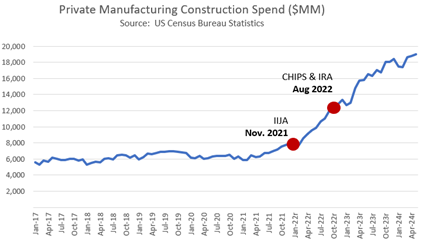 private manufacturing construction spend