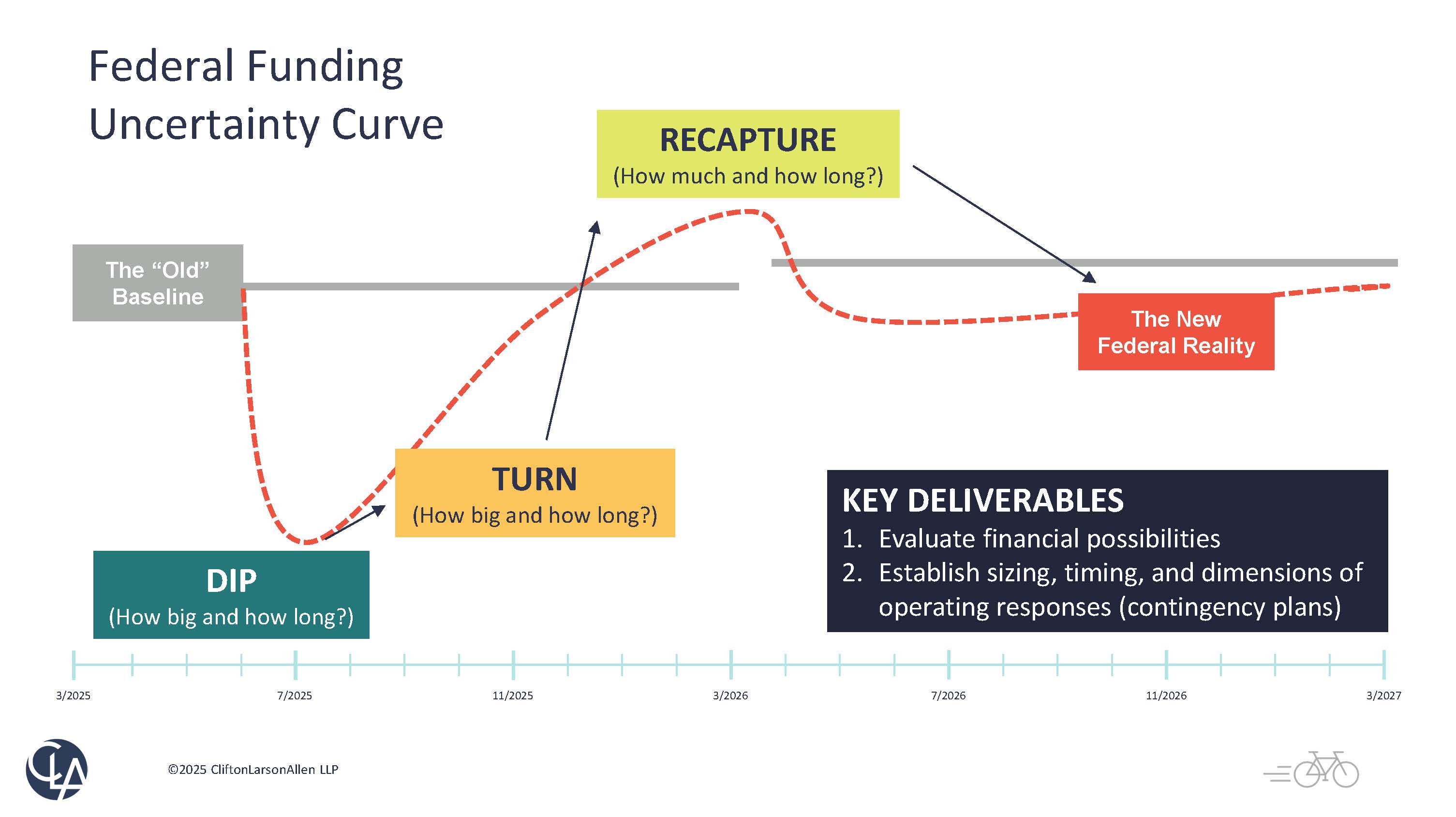 Federal Funding Curve CLA Graphic