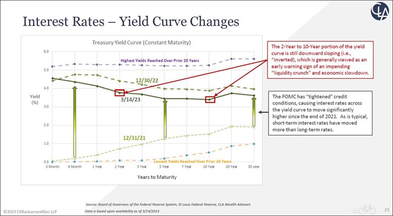 Interest Rates Yield Curve Changes