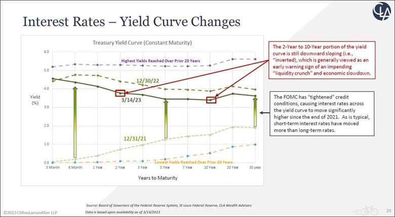 Interest Rates Yield Curve Changes
