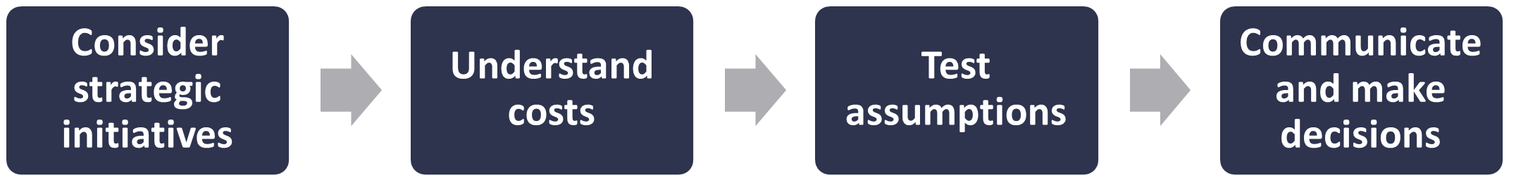 Creating a financial model for your college or university