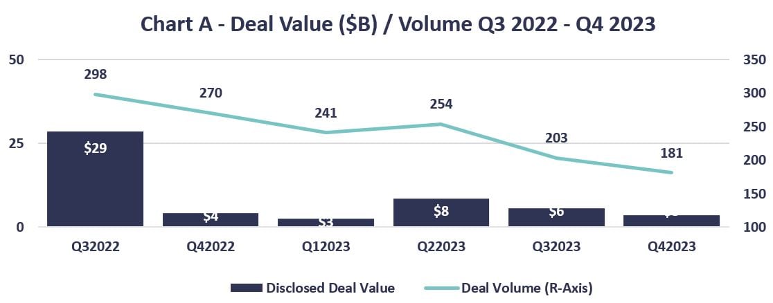 Chart A - Deal Value