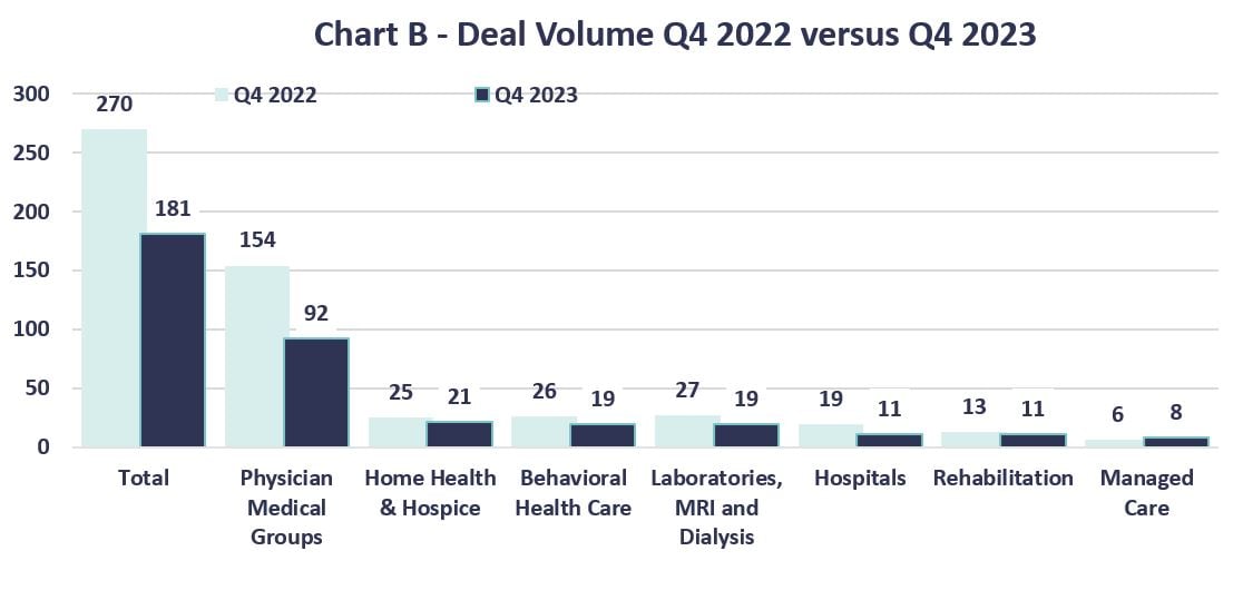Chart B - Deal Value