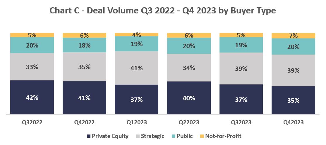 Chart C - Deal Value