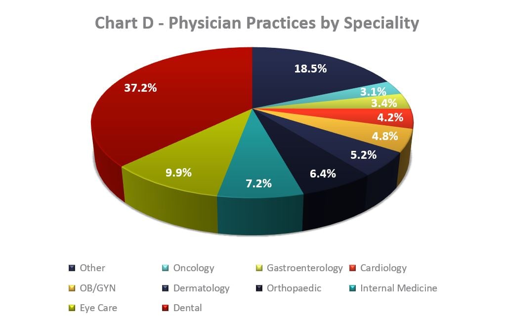 Chart D - Physician Practices