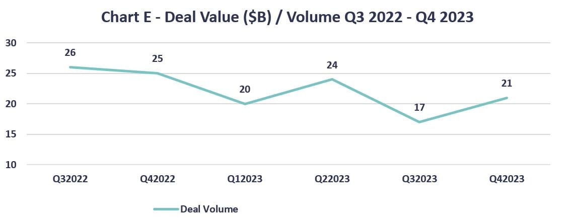 Chart E - Deal Value