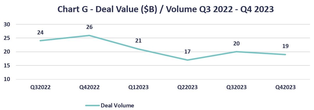 Chart G - Deal Value