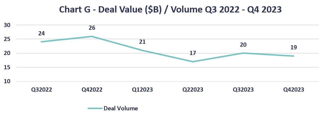 Chart G - Deal Value