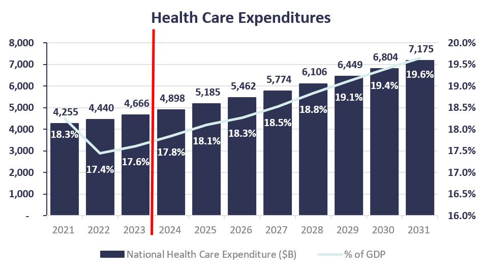 Health Care Expenditures