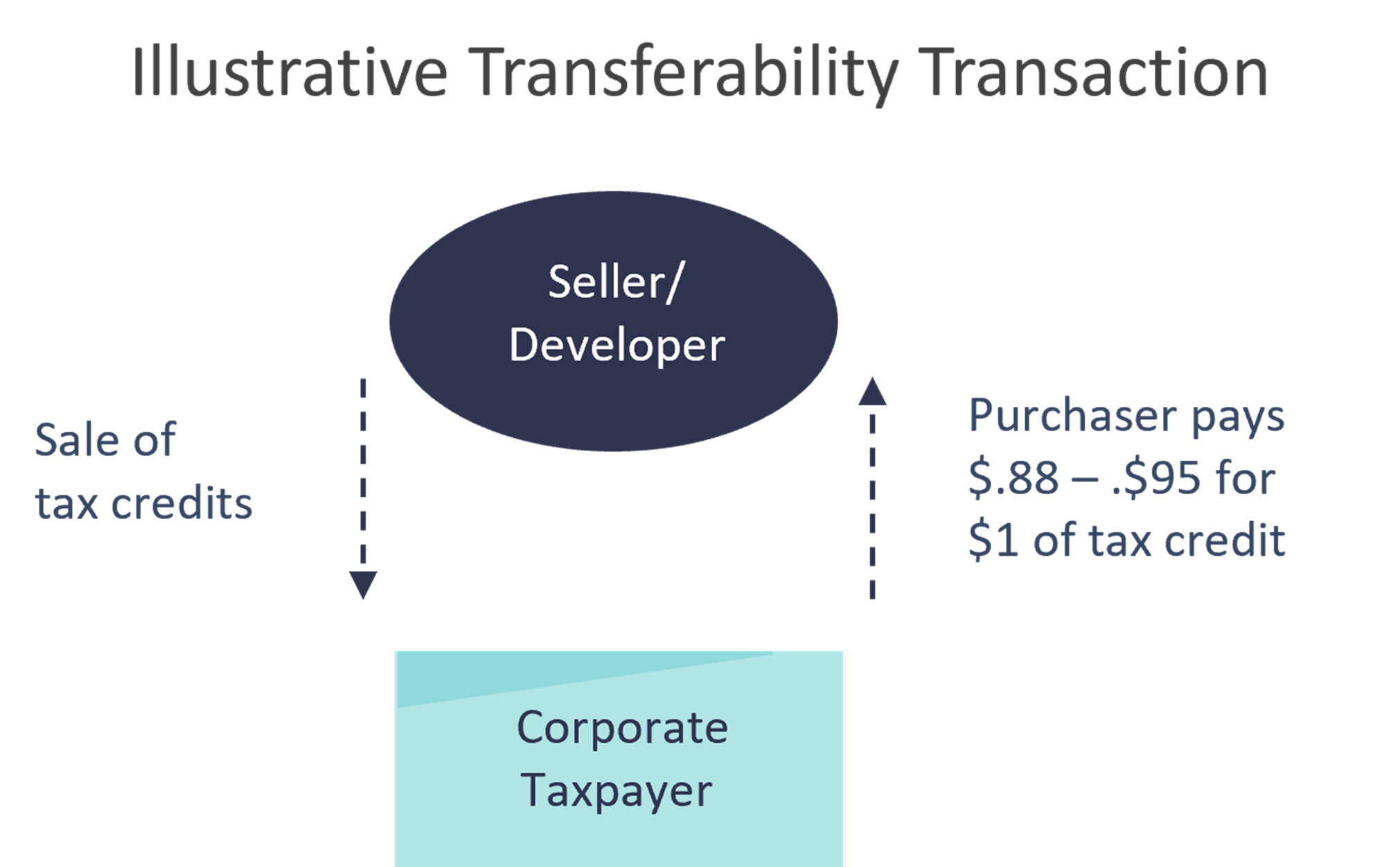 Illustrative Transferability Transaction