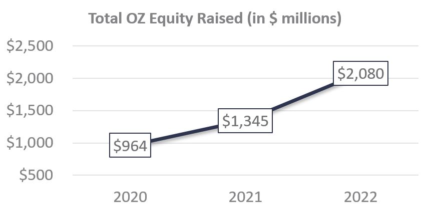 Total OZ Equity Raised
