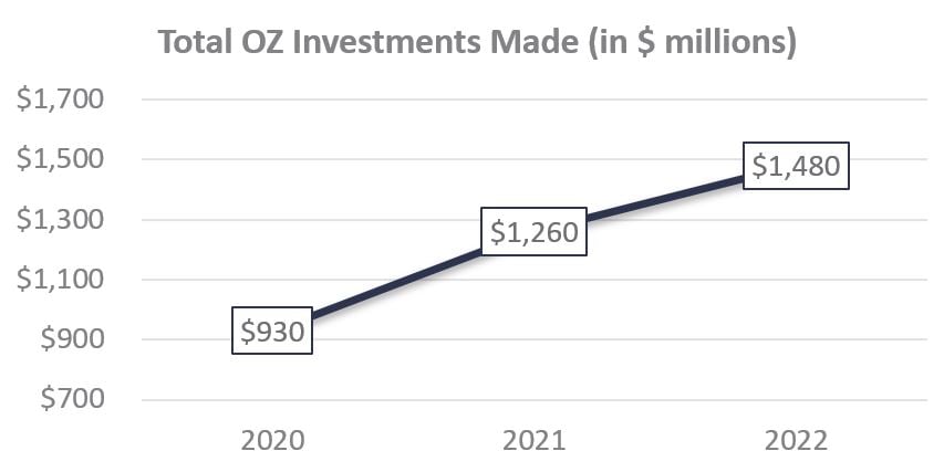 Total OZ Investments