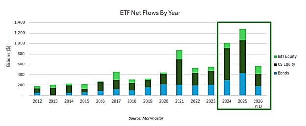 ETF Net Flows by Year