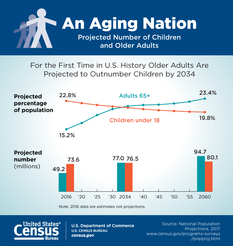 An Aging Nation Graphic