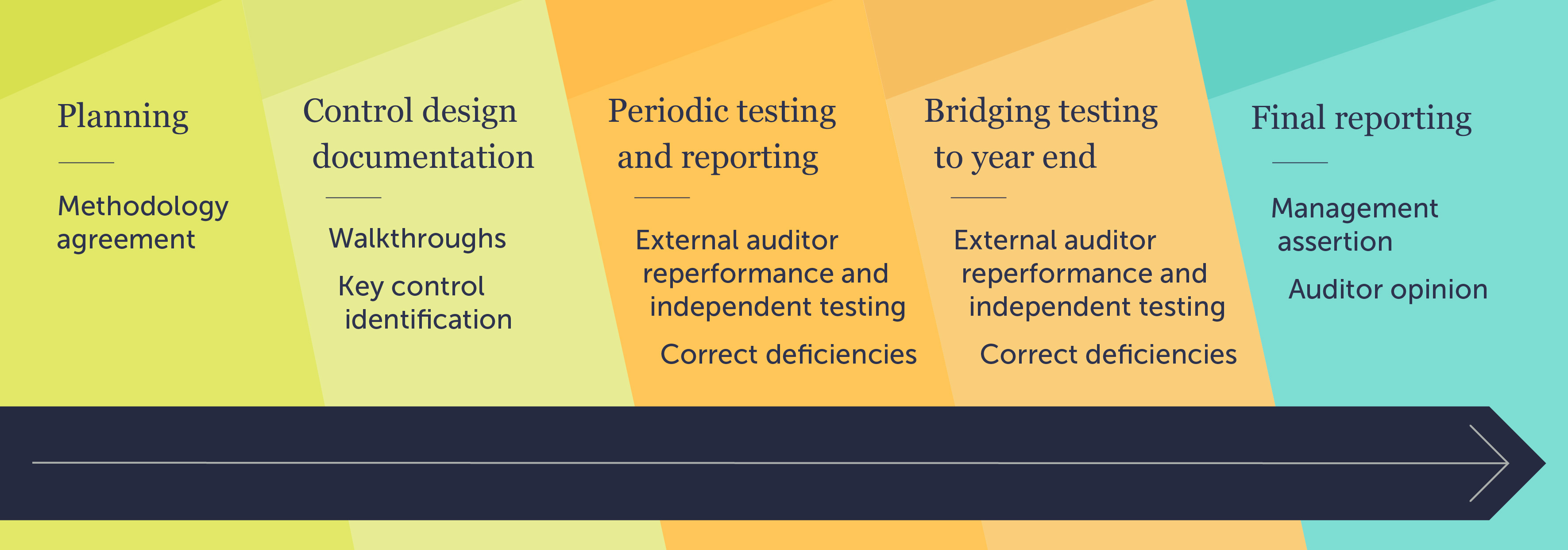 Begin your annual ICOFR process infographic