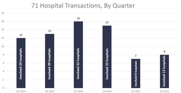 Behavioral Health Deal Volume 71 Hospital Transactions