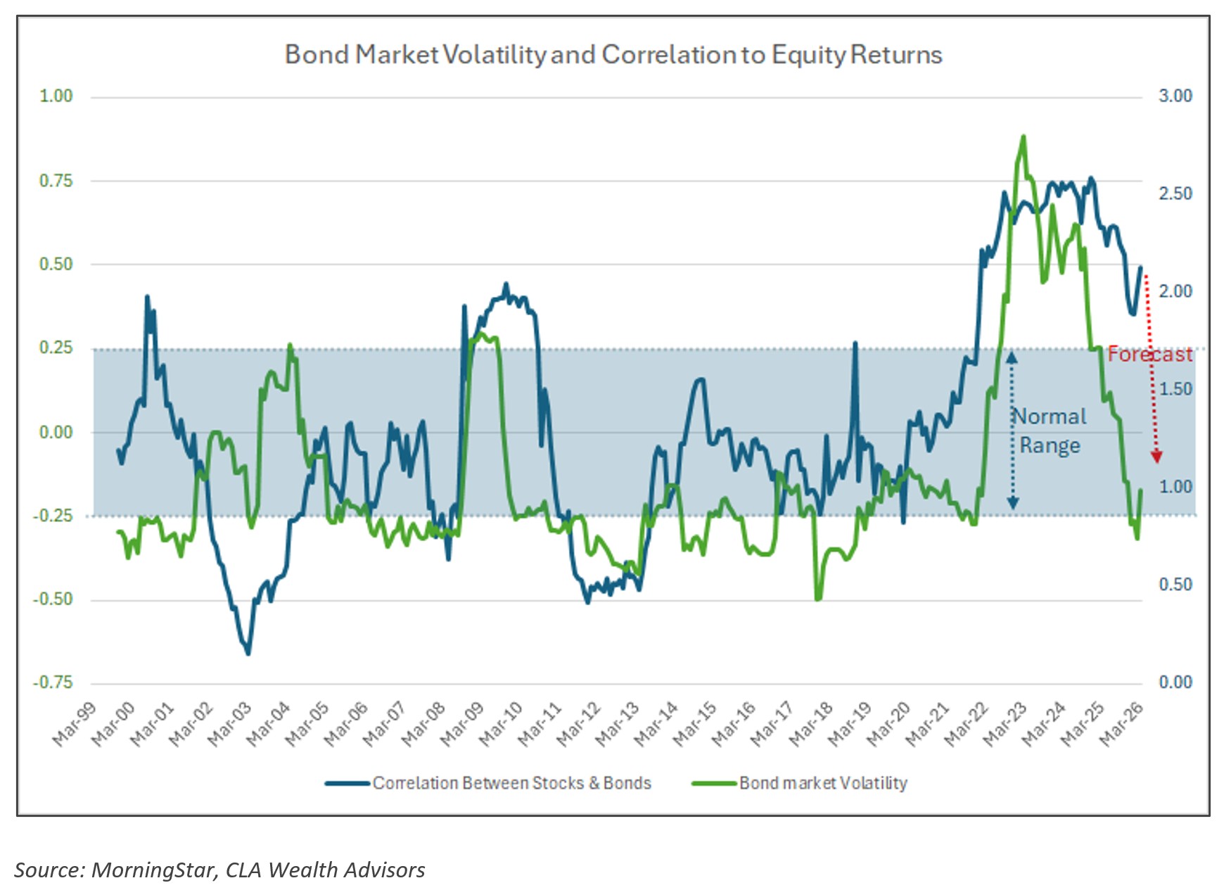Bond Market Volatility