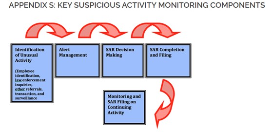 Key Sususpicious Activity Monitoring Components