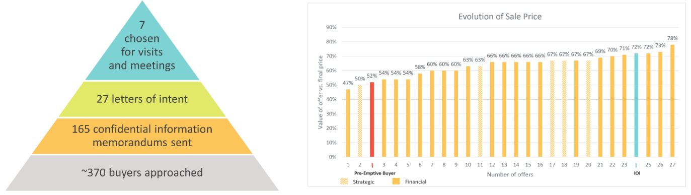 Manufacturer Doubles Sale Price of Their Business