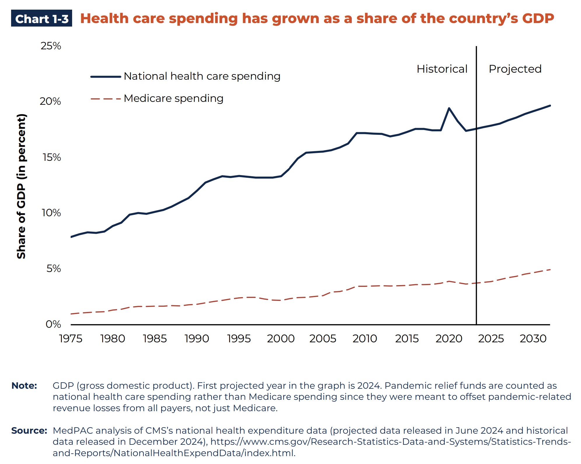 Chart 1-3 Health care spending has grown as a share of the countrys GDP