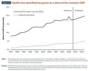 Chart 1-3 Health care spending has grown as a share of the countrys GDP