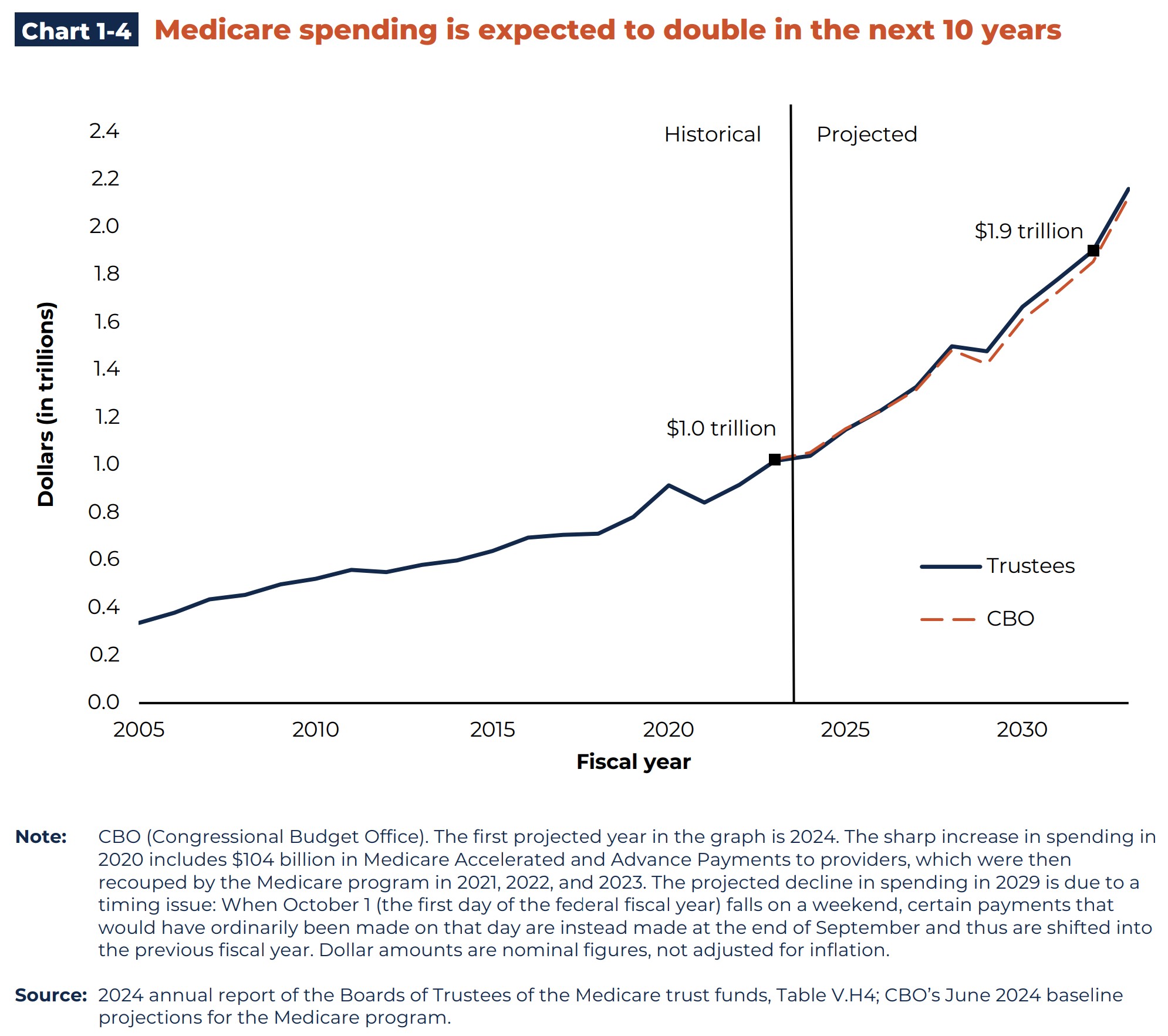 Chart 1-4 Medicare spending is expected to double in the next 10 years