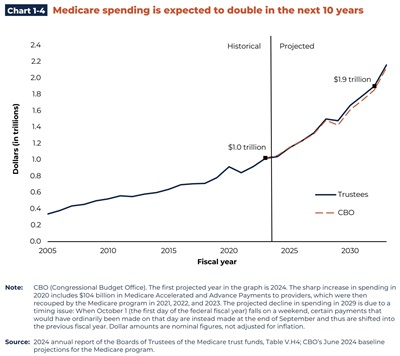 Chart 1-4 Medicare spending is expected to double in the next 10 years