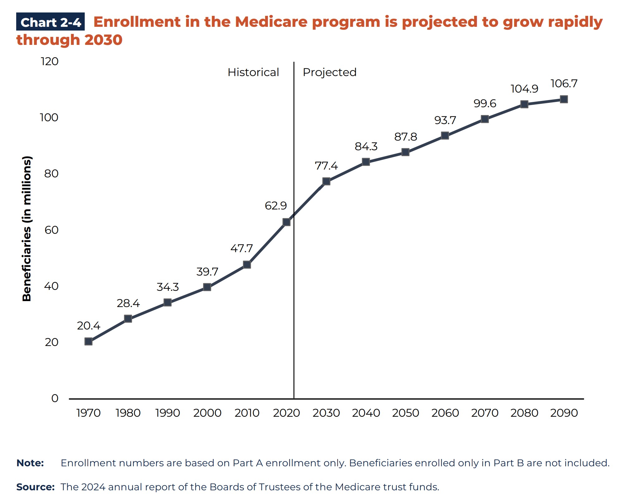 Chart 2-4 Enrollment in the Medicare program is projected to grow rapidly