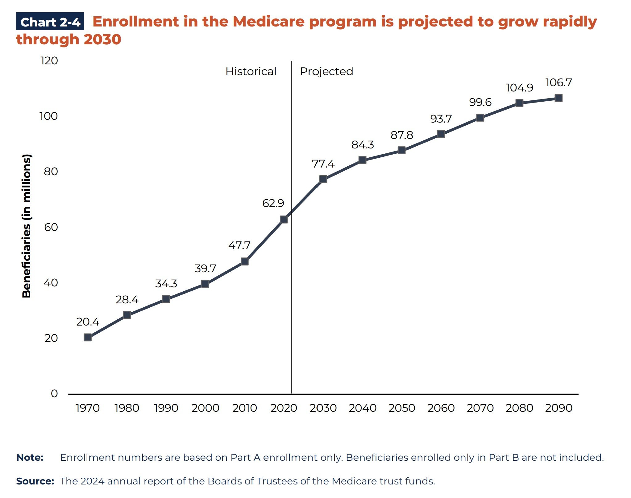 Chart 2-4 Enrollment in the Medicare program is projected to grow rapidly