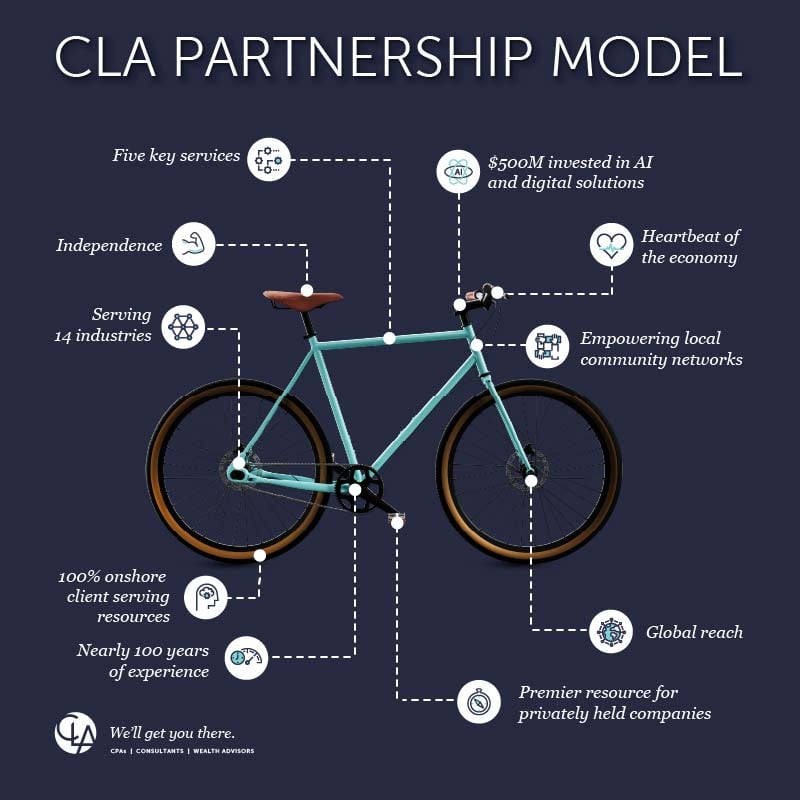 Graphic of CLA iconic bike surrounded by different benefits of partnership model