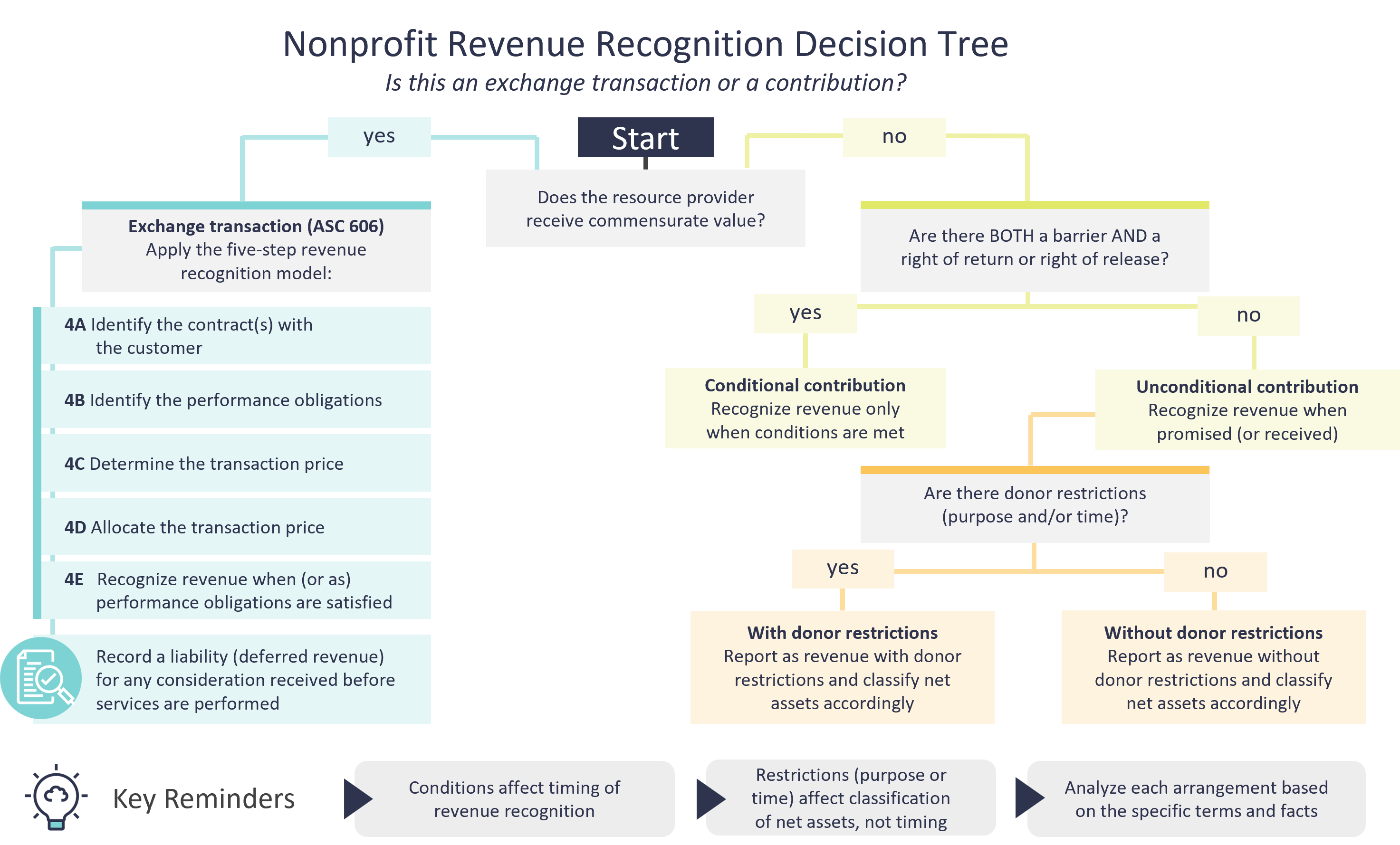 Nonprofit Revenue Recognition Decision Tree
