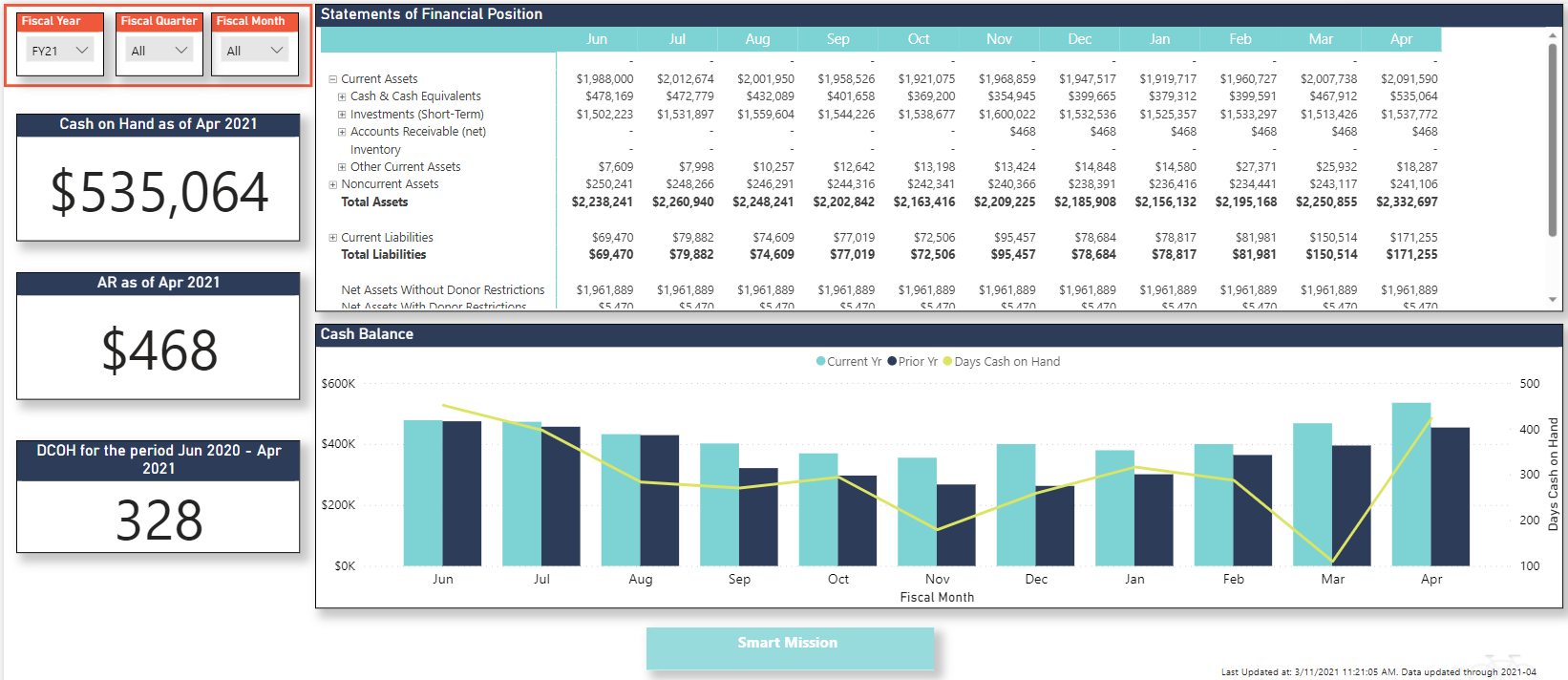 Detailed Financial View