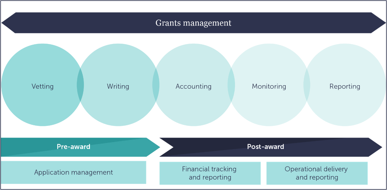 Grant Management for Rural Health Transformation Program Funds