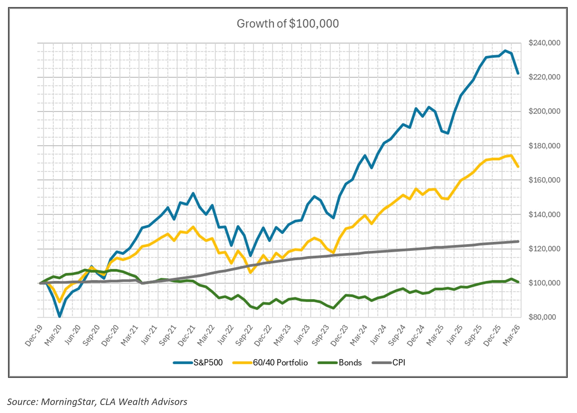 Growth of 100K