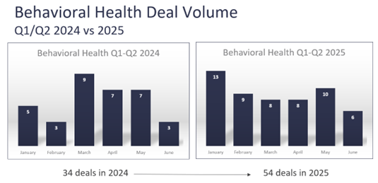Health Care Transaction Behavioral Health Deal Volume