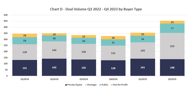 Health Care Transaction Chart D