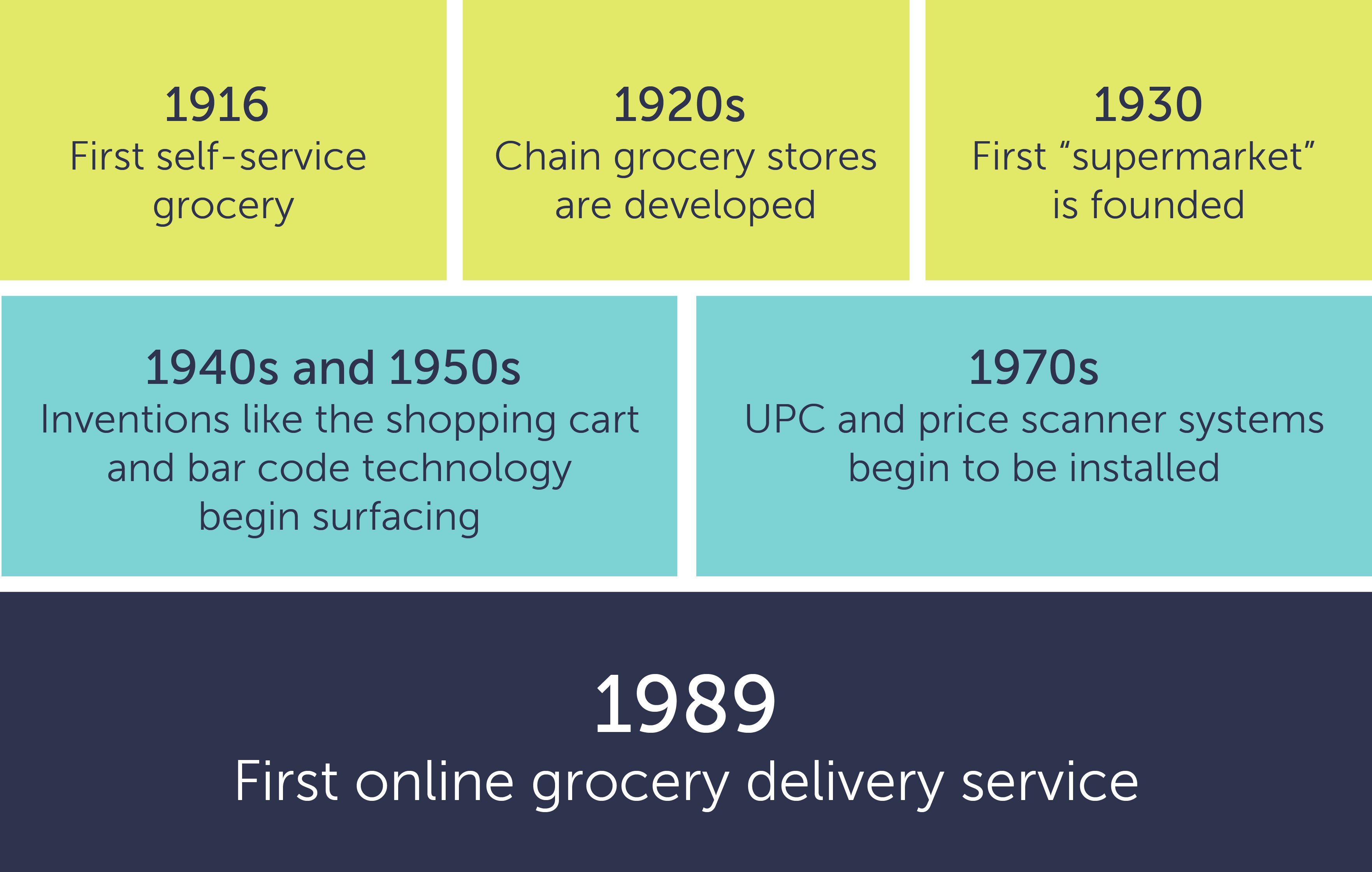 History of tech in grocery graphic