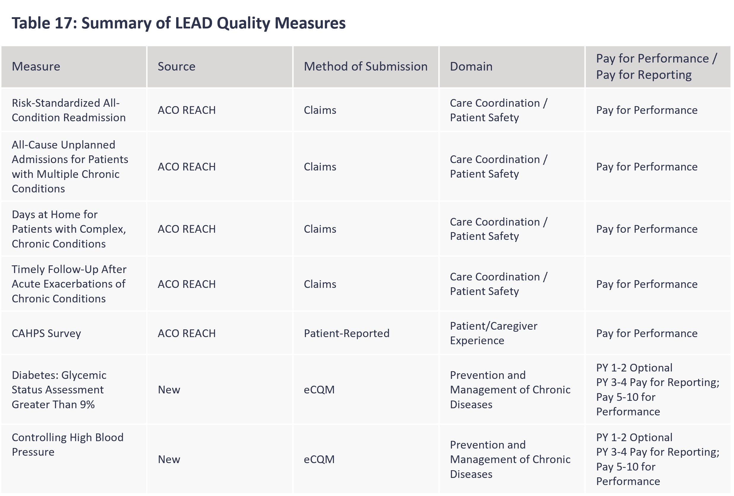 Table 17: Summary of LEAD Quality Measures