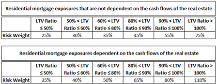 LTV based approach