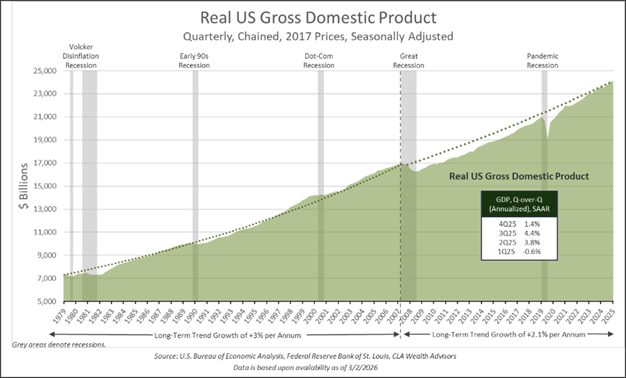 Real US Gross Domestic Product