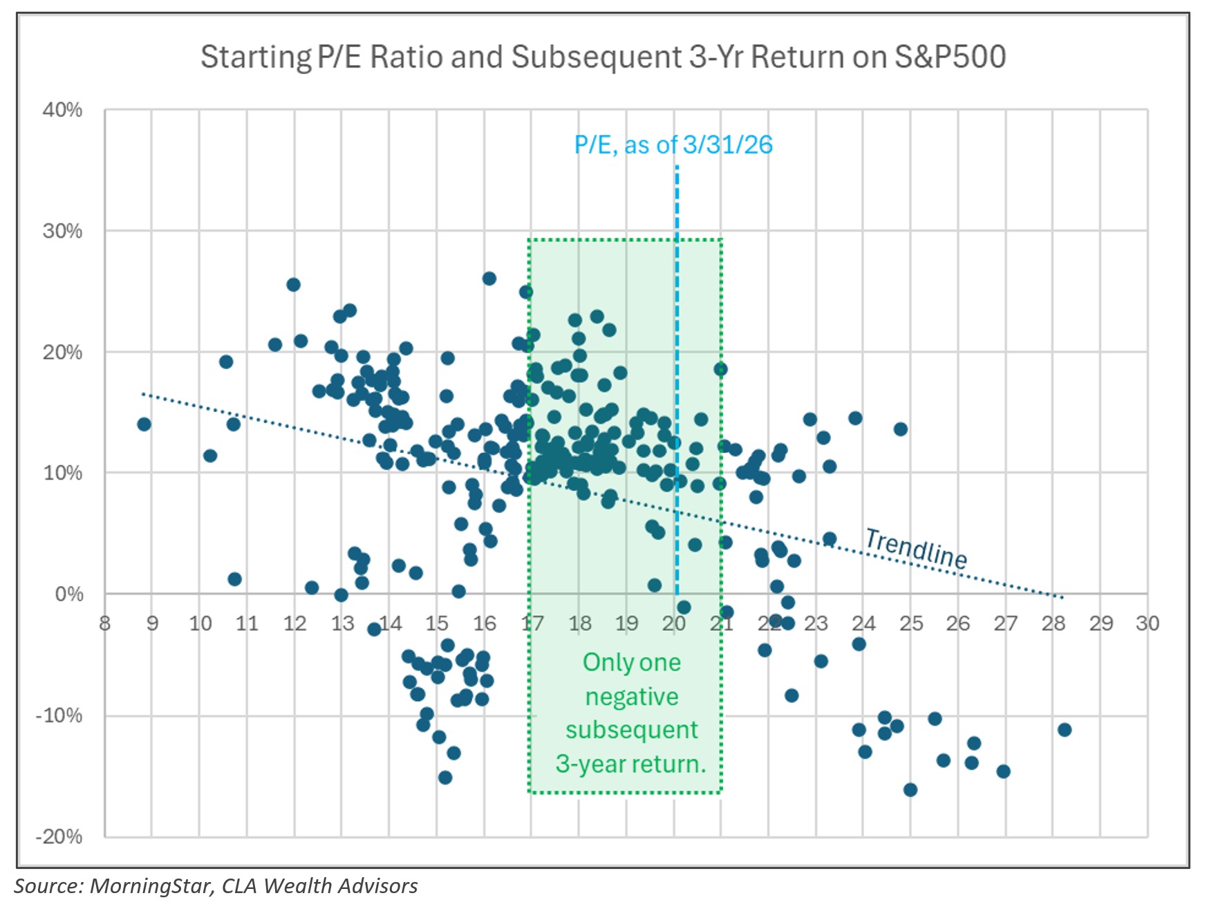 Starting PE ratio