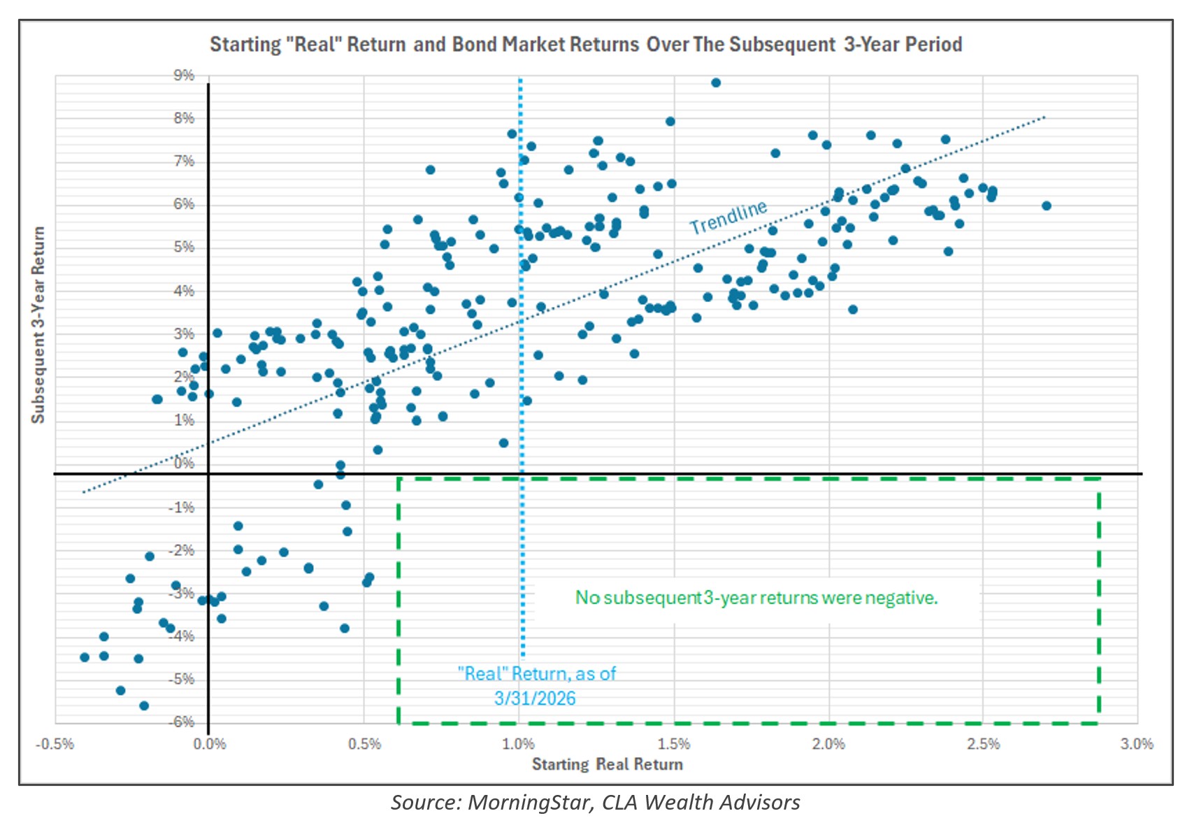 Starting Real Return