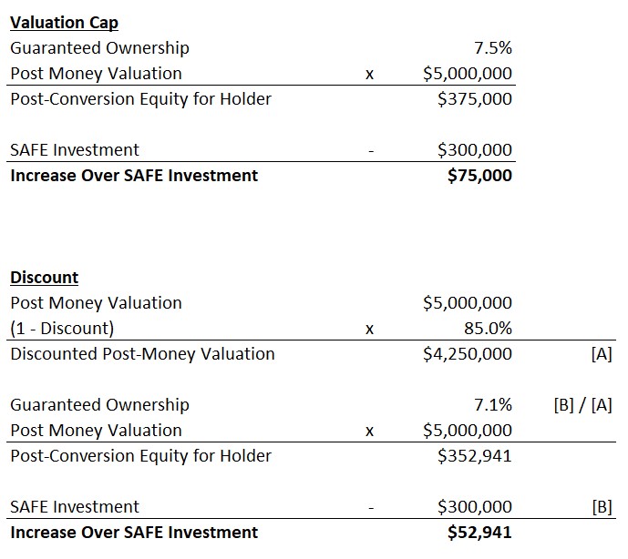 Valuation Cap and Discount