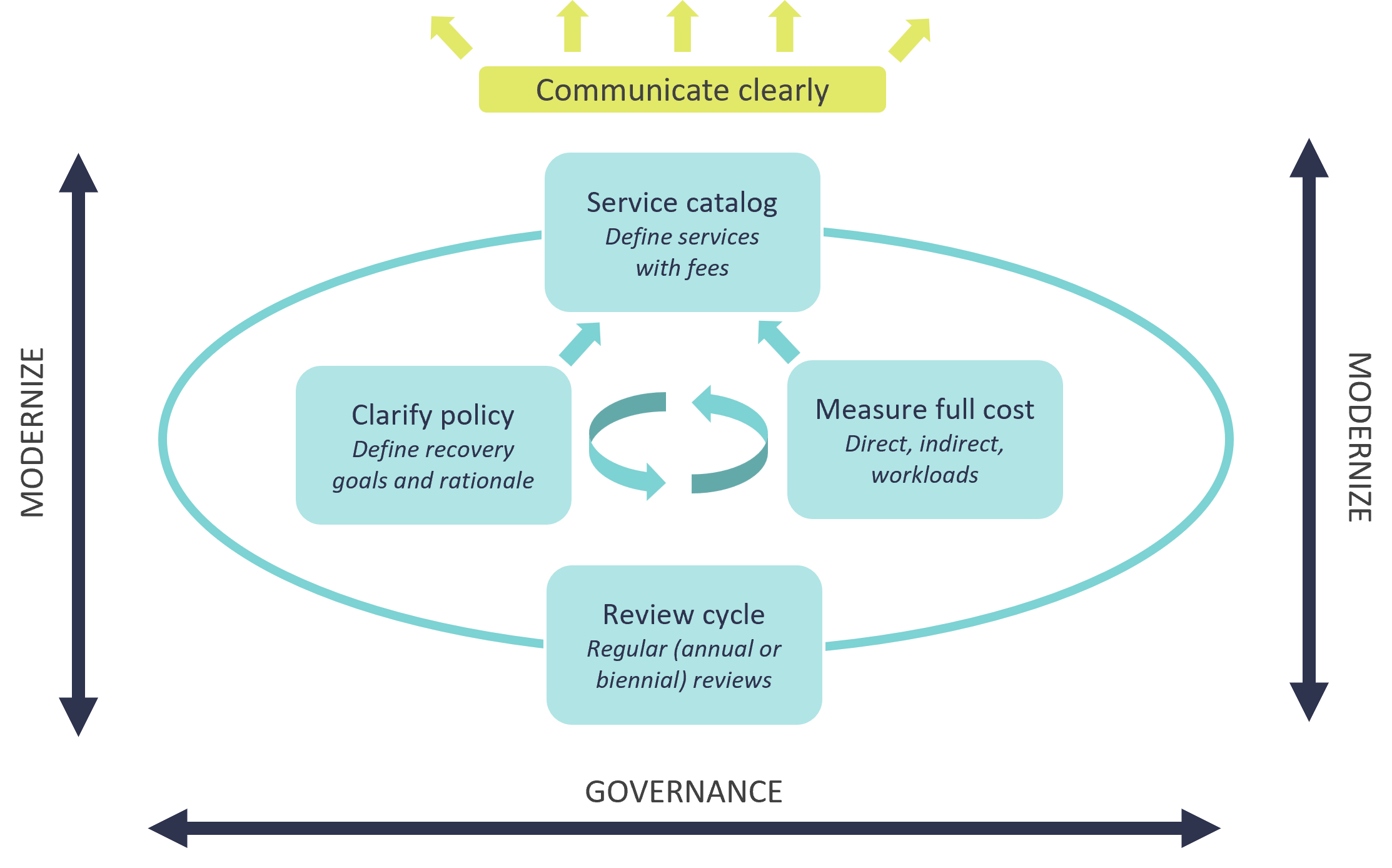 Smart Fees, Strong Services Better Government Pricing Graphic