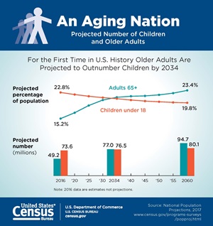 An Aging Nation Projected Number of Children and Older Adults