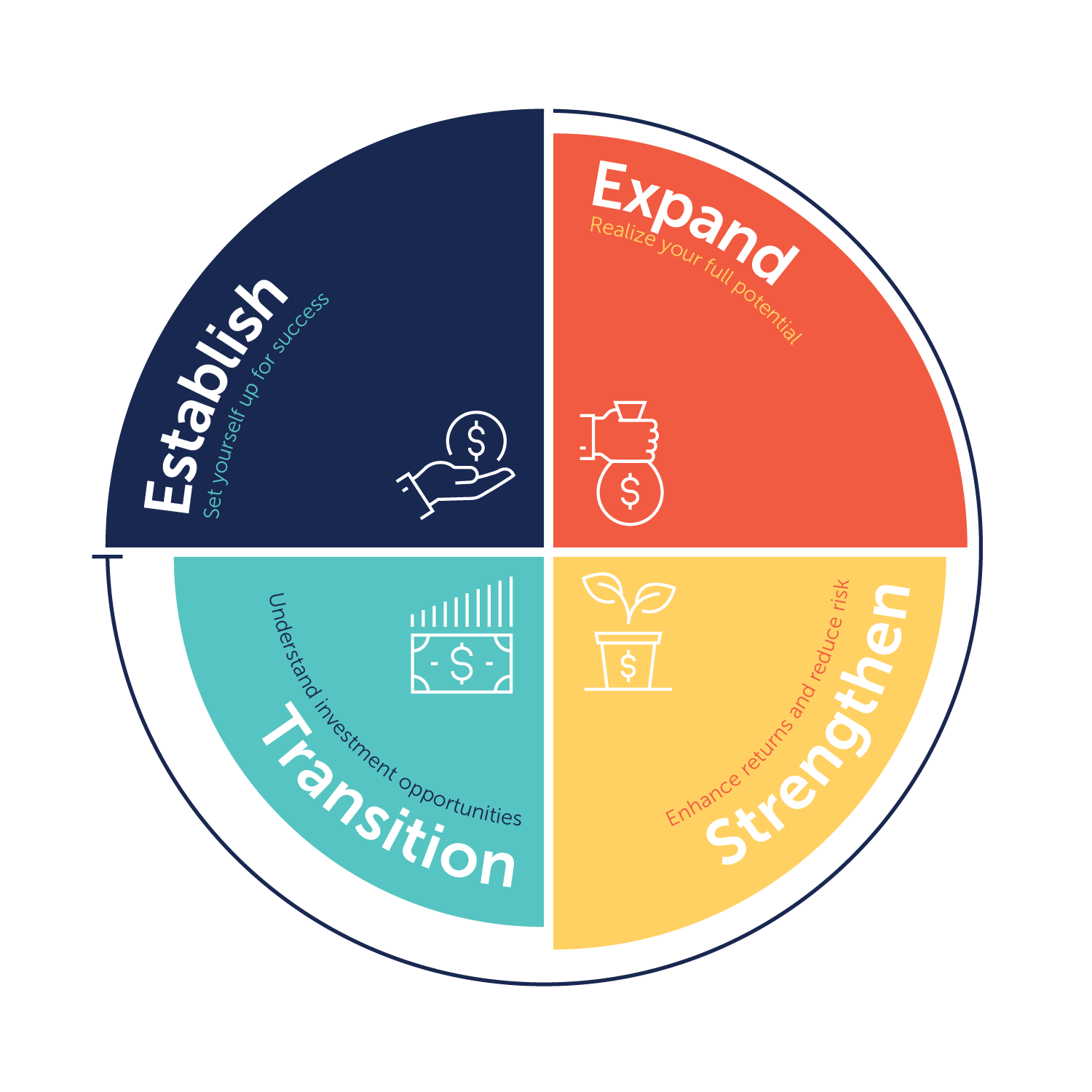 Leverage a team of experienced professionals to help you capitalize on each stage of the investment journey. We work to complement and supplement your team to strengthen your portfolio companies, investor relationships, and your firm as a whole.