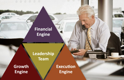 Dealer Value Triangle
