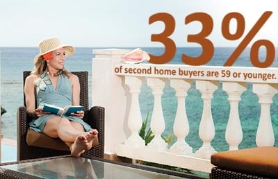 Woman Reading on Balcony 33 Percent Second Home Buyers 59 or Younger