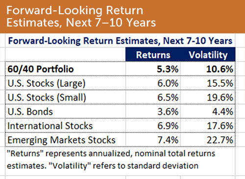 Forward-Looking Return Estimates