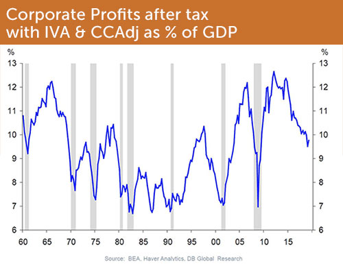 Corporate Profit Chart